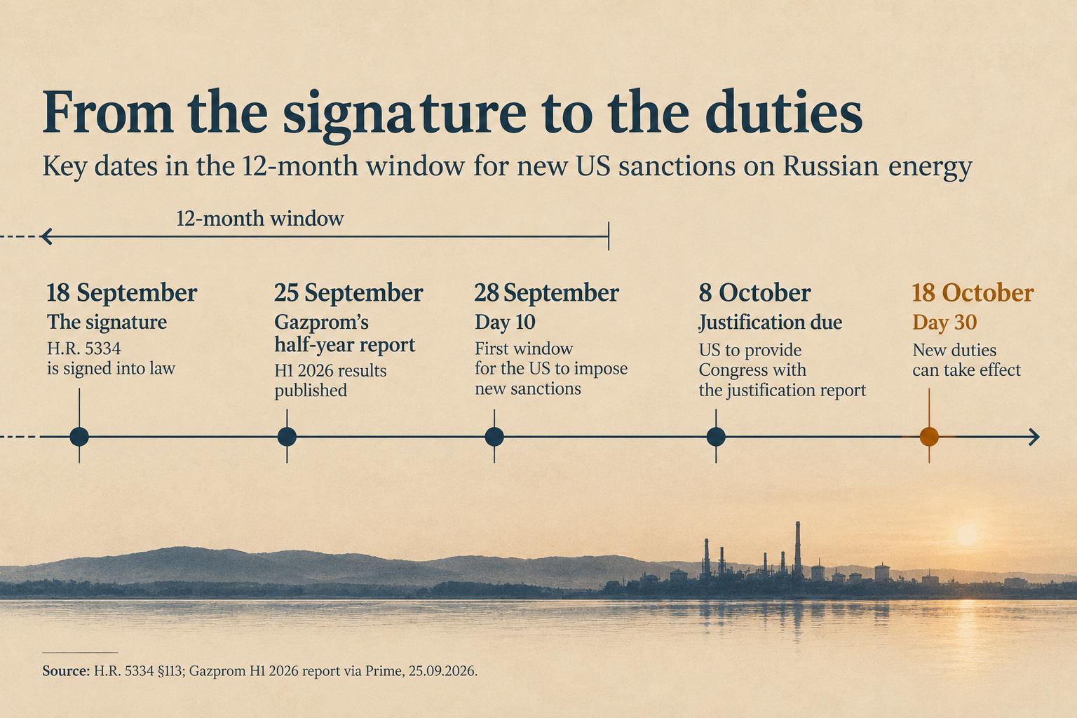 A timeline from the law’s signature on 18 September to the tariff deadline of 18 October, marking Gazprom’s half-year report and the justification due on 8 October.