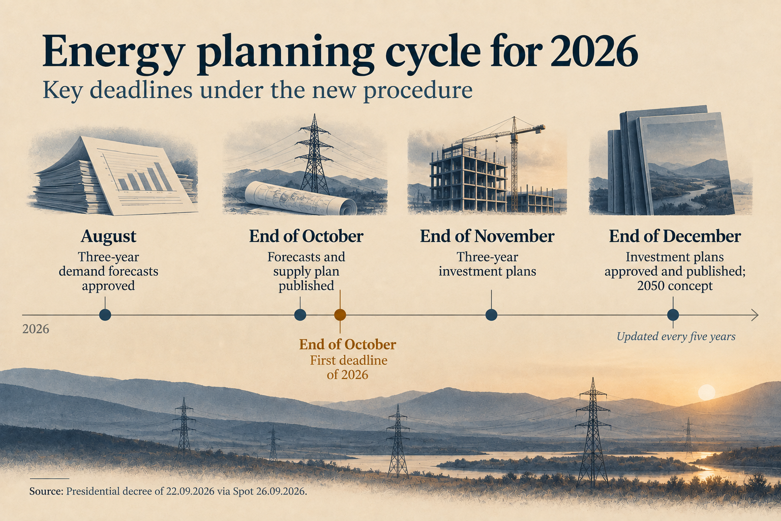 A one-year calendar band with four deadlines for Uzbekistan’s energy planning: forecasts in August, publication by the end of October, investment plans by the end of November and their approval by the end of December