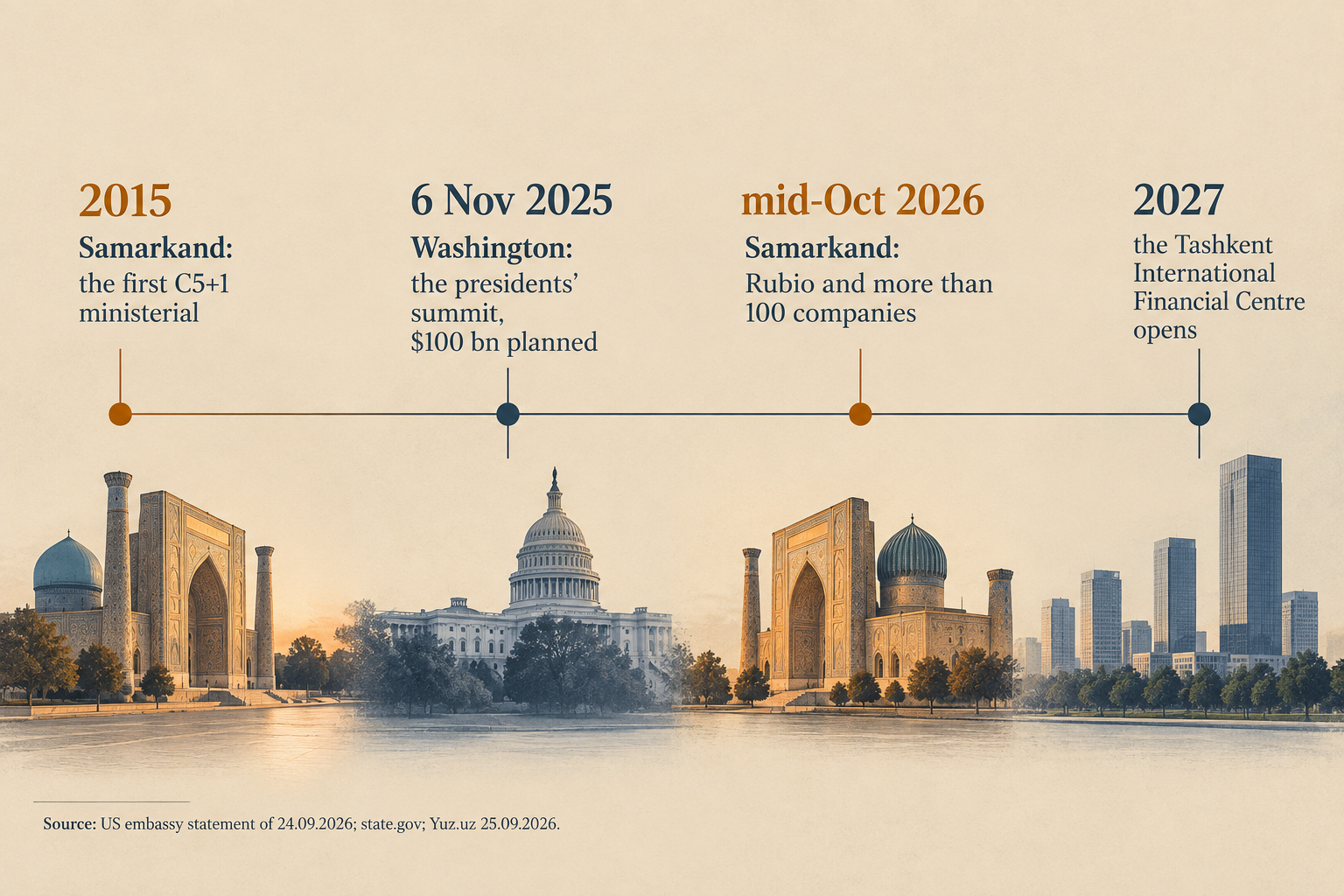 Timeline chart of the C5+1 format from its first ministerial in Samarkand in 2015 through the Washington summit of November 2025 to Rubio's Samarkand meeting in October 2026 and the Tashkent financial centre's 2027 launch, with the Samarkand marks in amber.