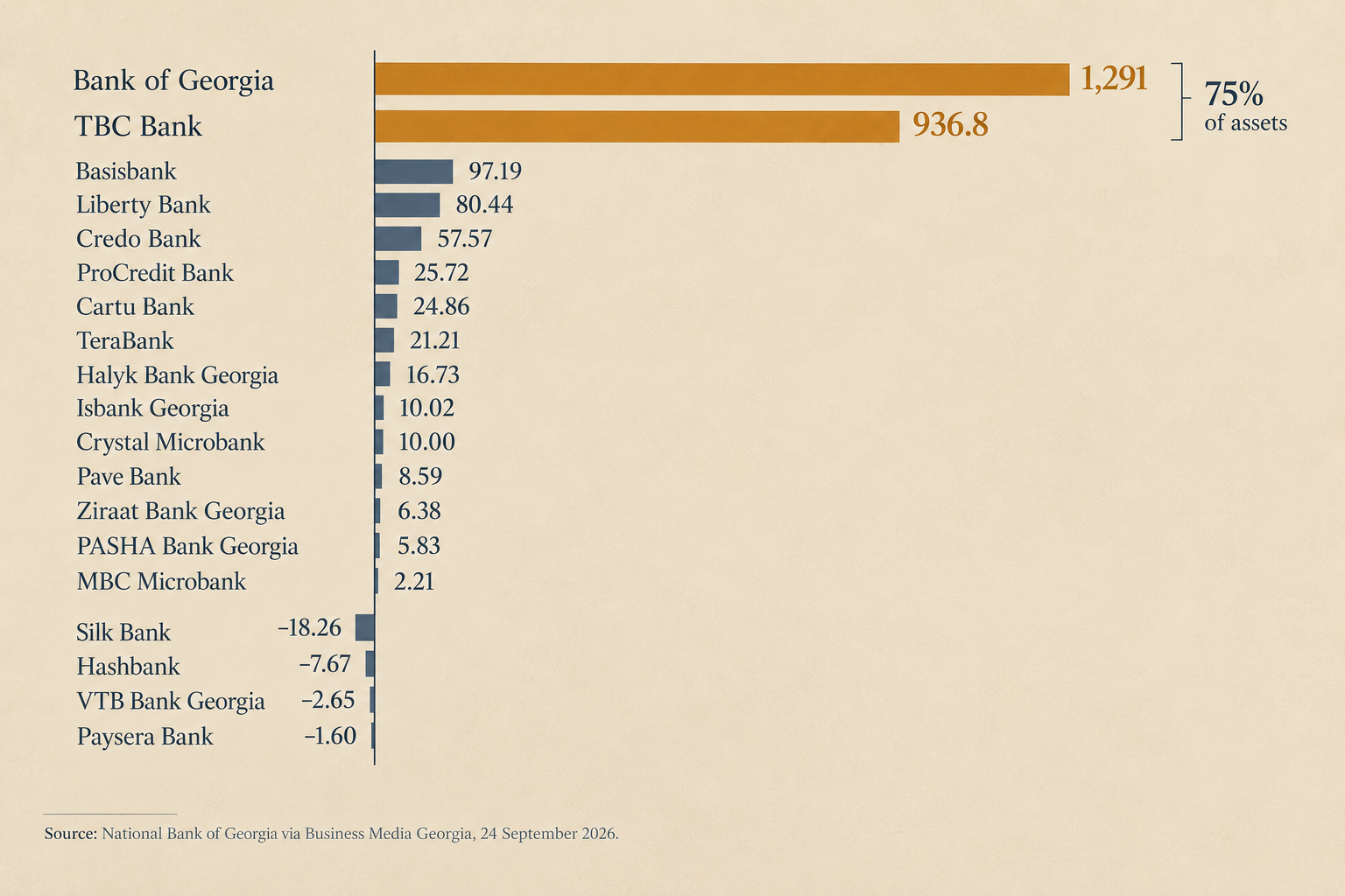 Bar chart of Georgian banks' January to August 2026 net profit in million lari, Bank of Georgia 1,291 and TBC 936.8 in amber far ahead of 13 smaller profitable banks in slate and 4 loss-making banks below zero.