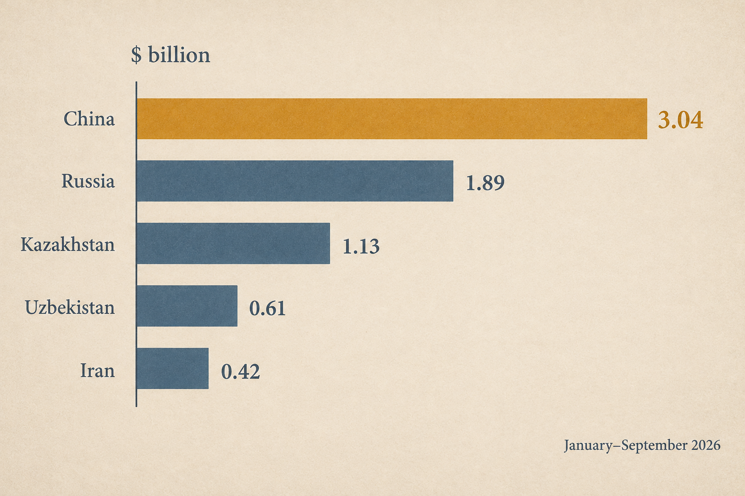 Horizontal bar chart of Tajikistan's trade turnover with its five largest partners in January to September 2026 in billions of dollars: China 3.04 highlighted, Russia 1.89, Kazakhstan 1.13, Uzbekistan 0.61, Iran 0.42.