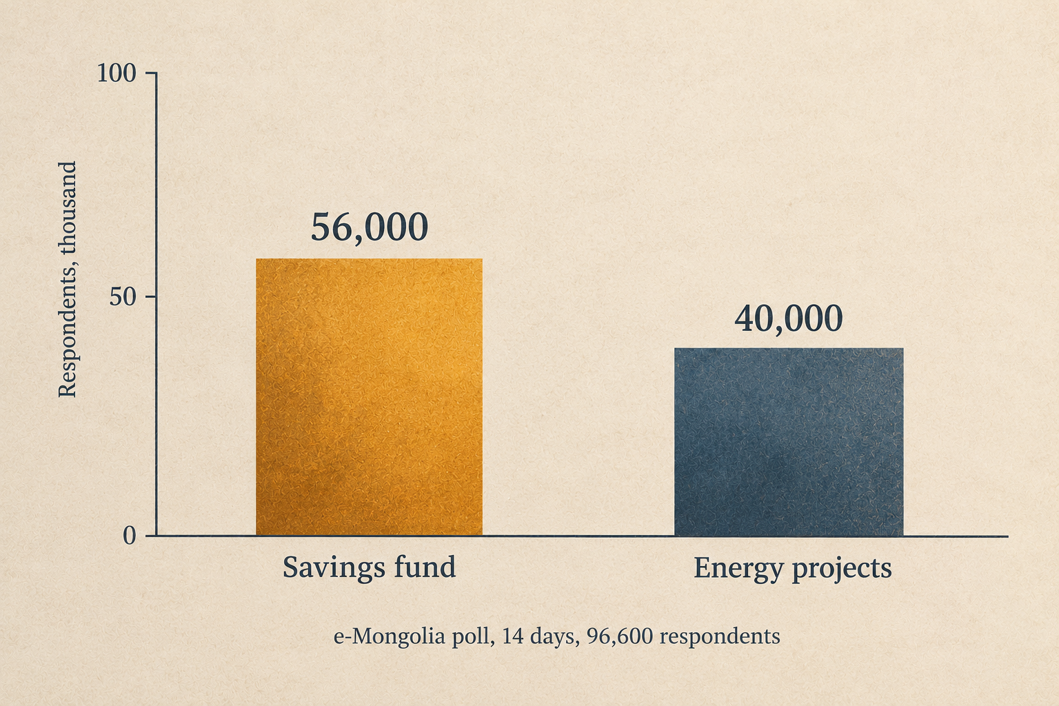 Bar chart of the e-Mongolia poll on the Oyu Tolgoi dividend: 56,000 for the savings fund, 40,000 for energy projects, out of 96,600 respondents.