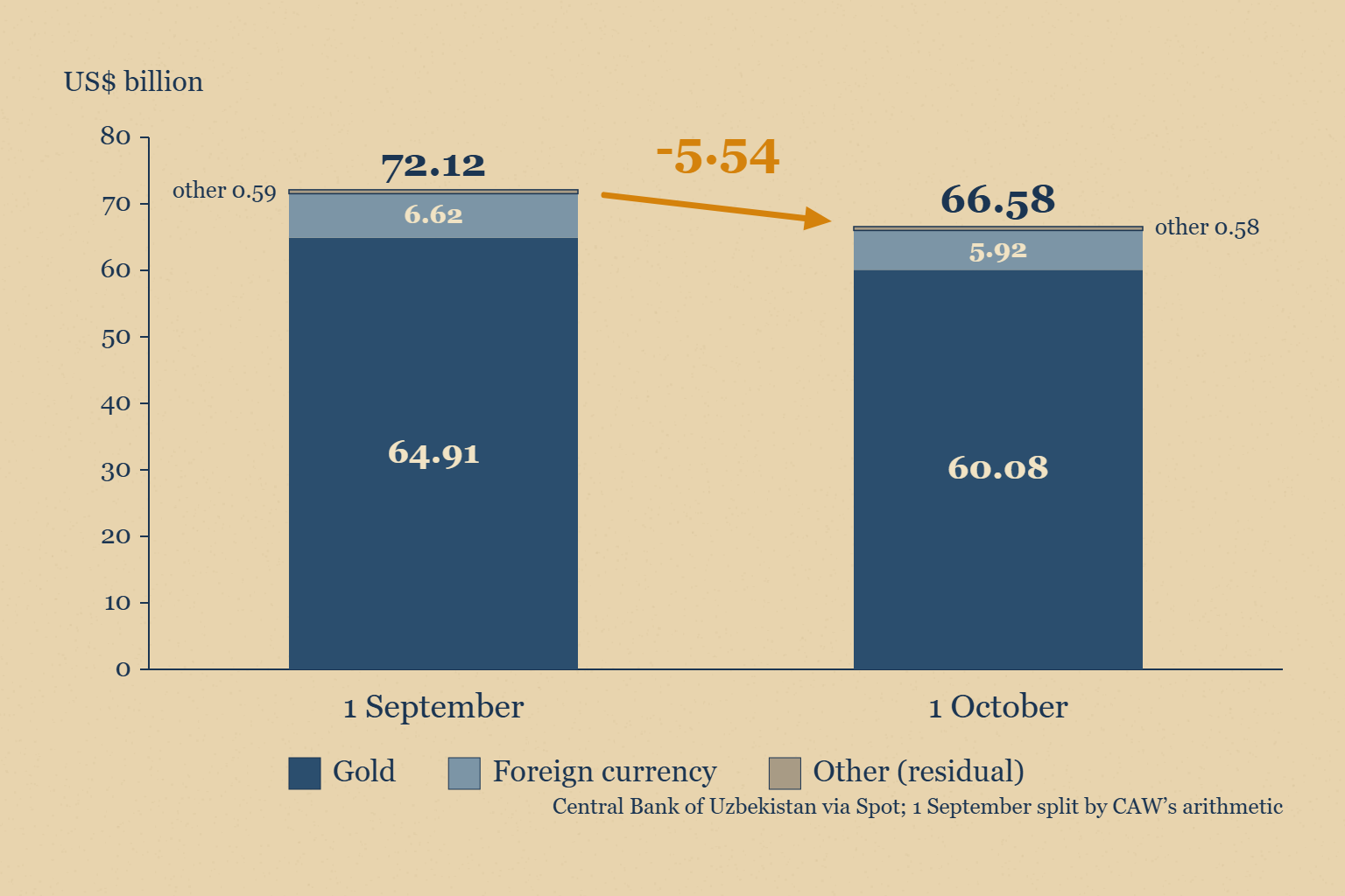 Stacked bar chart of Uzbekistan central bank reserves on 1 September and 1 October 2026, split into gold, foreign currency and a small residual, with the 5.54 billion fall marked in amber.